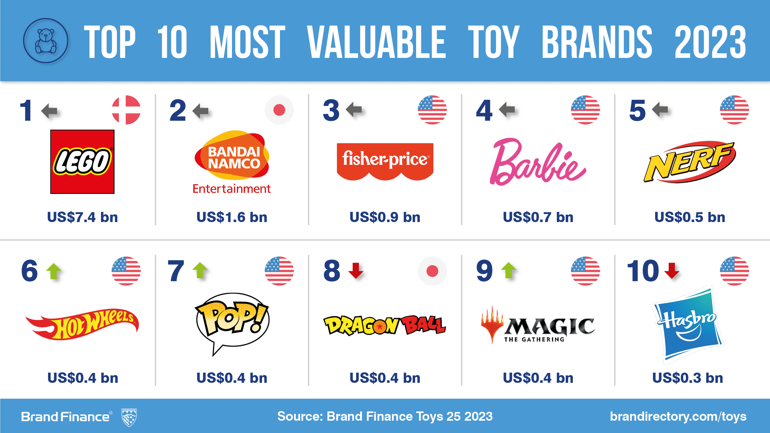 Brand Value Research Firm Names The World s Top Toy Brands The 